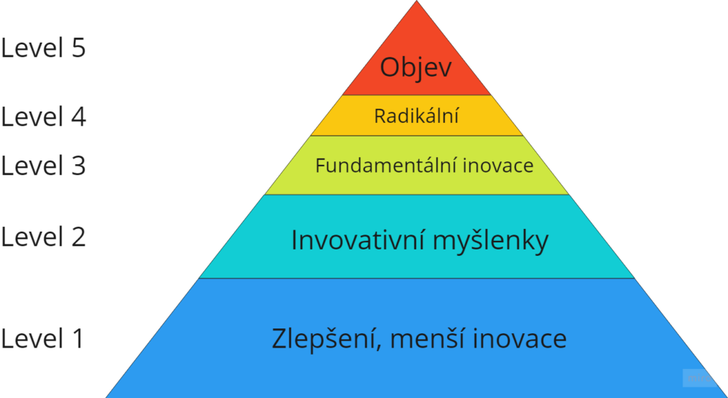 sutpně inovací